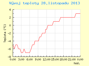 Vvoj teploty v Brn pro 28. listopadu