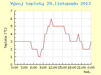 Vvoj teploty v Brn pro 29. listopadu