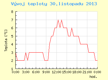 Vvoj teploty v Brn pro 30. listopadu