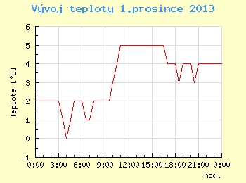 Vvoj teploty v Brn pro 1. prosince