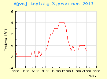 Vvoj teploty v Brn pro 3. prosince