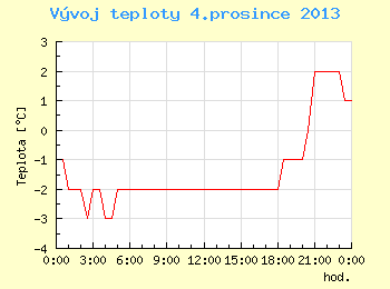 Vvoj teploty v Brn pro 4. prosince