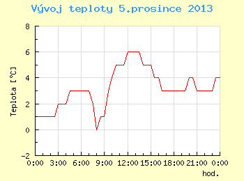 Vvoj teploty v Brn pro 5. prosince