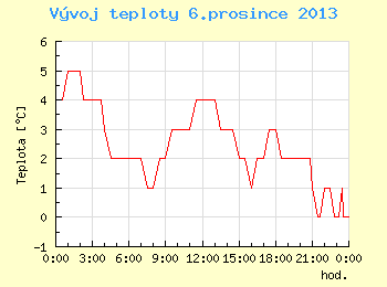 Vvoj teploty v Brn pro 6. prosince