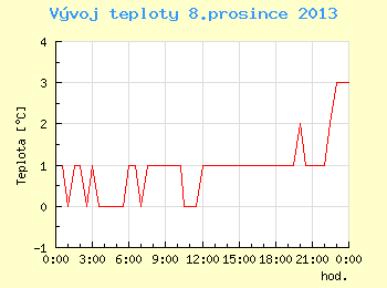 Vvoj teploty v Brn pro 8. prosince