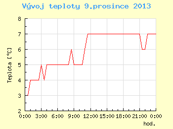 Vvoj teploty v Brn pro 9. prosince