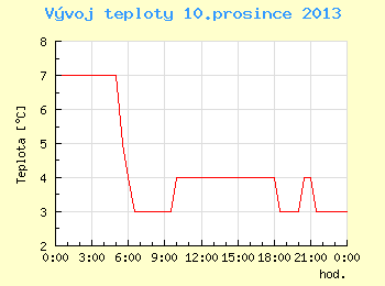 Vvoj teploty v Brn pro 10. prosince