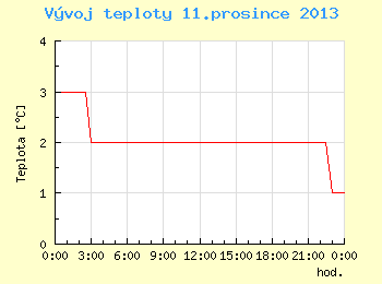 Vvoj teploty v Brn pro 11. prosince