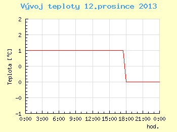 Vvoj teploty v Brn pro 12. prosince