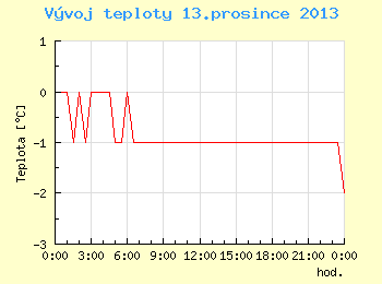 Vvoj teploty v Brn pro 13. prosince