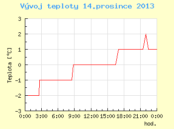 Vvoj teploty v Brn pro 14. prosince