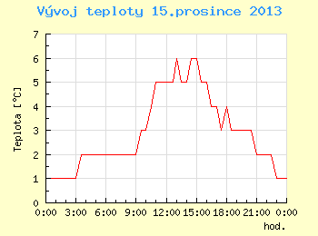 Vvoj teploty v Brn pro 15. prosince