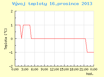 Vvoj teploty v Brn pro 16. prosince