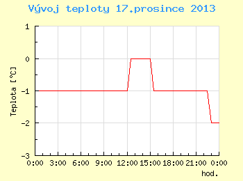 Vvoj teploty v Brn pro 17. prosince