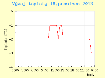 Vvoj teploty v Brn pro 18. prosince