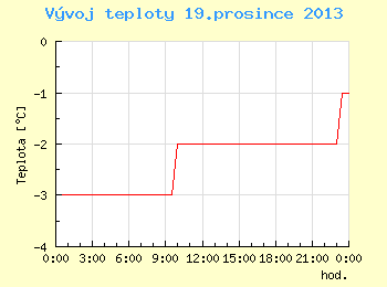 Vvoj teploty v Brn pro 19. prosince