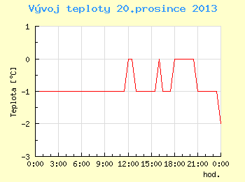 Vvoj teploty v Brn pro 20. prosince