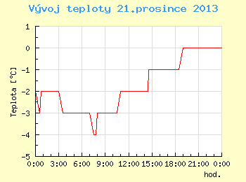 Vvoj teploty v Brn pro 21. prosince