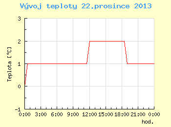 Vvoj teploty v Brn pro 22. prosince