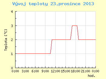 Vvoj teploty v Brn pro 23. prosince