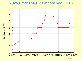 Vvoj teploty v Brn pro 24. prosince