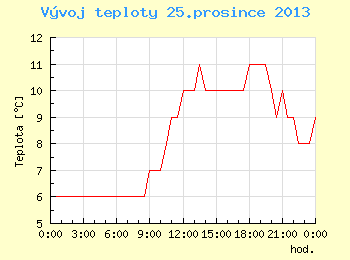 Vvoj teploty v Brn pro 25. prosince