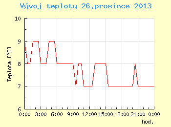 Vvoj teploty v Brn pro 26. prosince