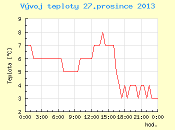 Vvoj teploty v Brn pro 27. prosince