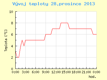 Vvoj teploty v Brn pro 28. prosince