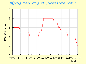 Vvoj teploty v Brn pro 29. prosince