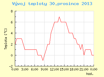 Vvoj teploty v Brn pro 30. prosince