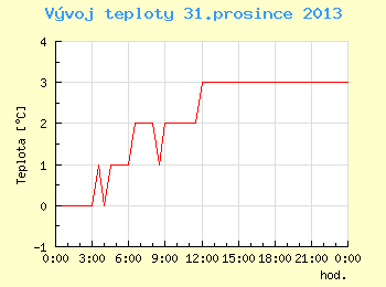 Vvoj teploty v Brn pro 31. prosince