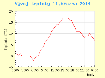 Vvoj teploty v Brn pro 11. bezna