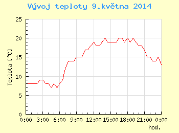 Vvoj teploty v Ostrav pro 9. kvtna