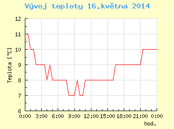 Vvoj teploty v Ostrav pro 16. kvtna