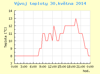 Vvoj teploty v Ostrav pro 30. kvtna