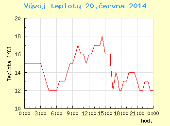 Vvoj teploty v Ostrav pro 20. ervna