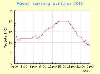 Vvoj teploty v Ostrav pro 5. jna