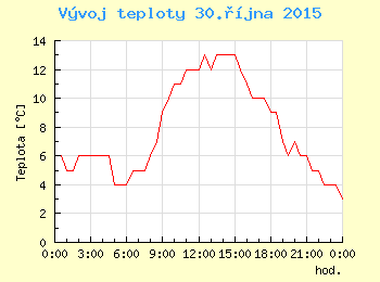 Vvoj teploty v Ostrav pro 30. jna