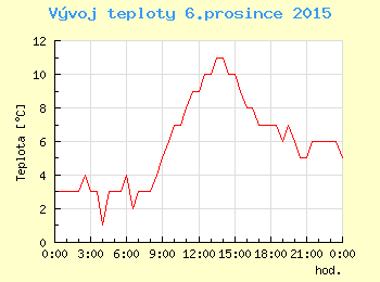 Vvoj teploty v Praze pro 6. prosince