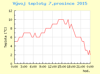 Vvoj teploty v Praze pro 7. prosince
