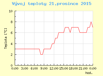 Vvoj teploty v Praze pro 21. prosince