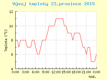 Vvoj teploty v Praze pro 23. prosince