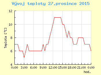 Vvoj teploty v Praze pro 27. prosince