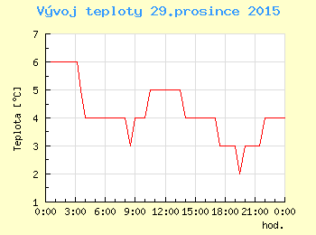 Vvoj teploty v Praze pro 29. prosince