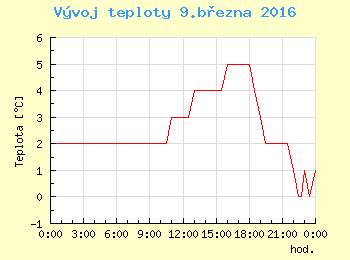 Vvoj teploty v Ostrav pro 9. bezna