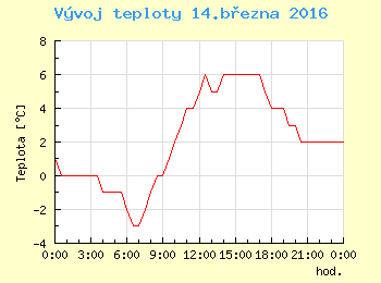Vvoj teploty v Praze pro 14. bezna