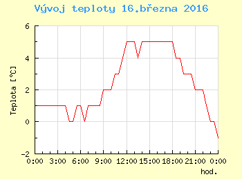 Vvoj teploty v Praze pro 16. bezna