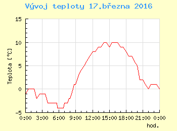 Vvoj teploty v Praze pro 17. bezna