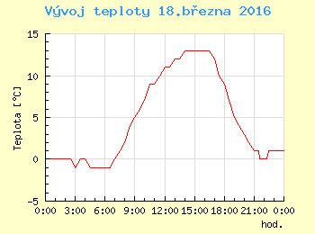 Vvoj teploty v Praze pro 18. bezna